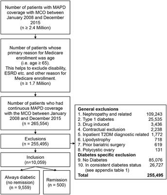 Frontiers Type 2 Diabetes Mellitus T2DM Remission in Non